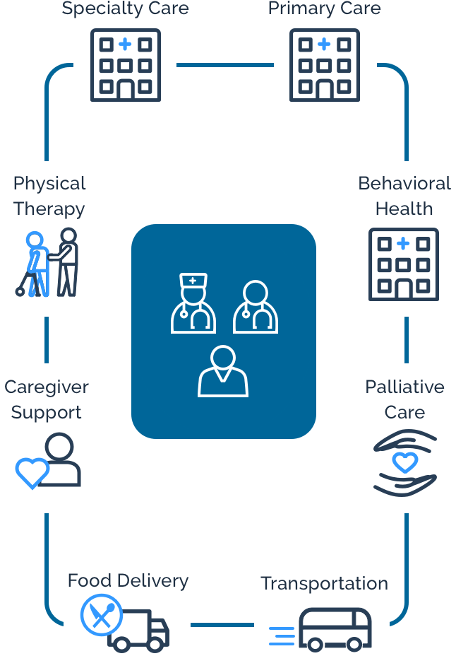 image of primary, secondary, and behavioral health care connected to exterior support services with health care providers in the middle